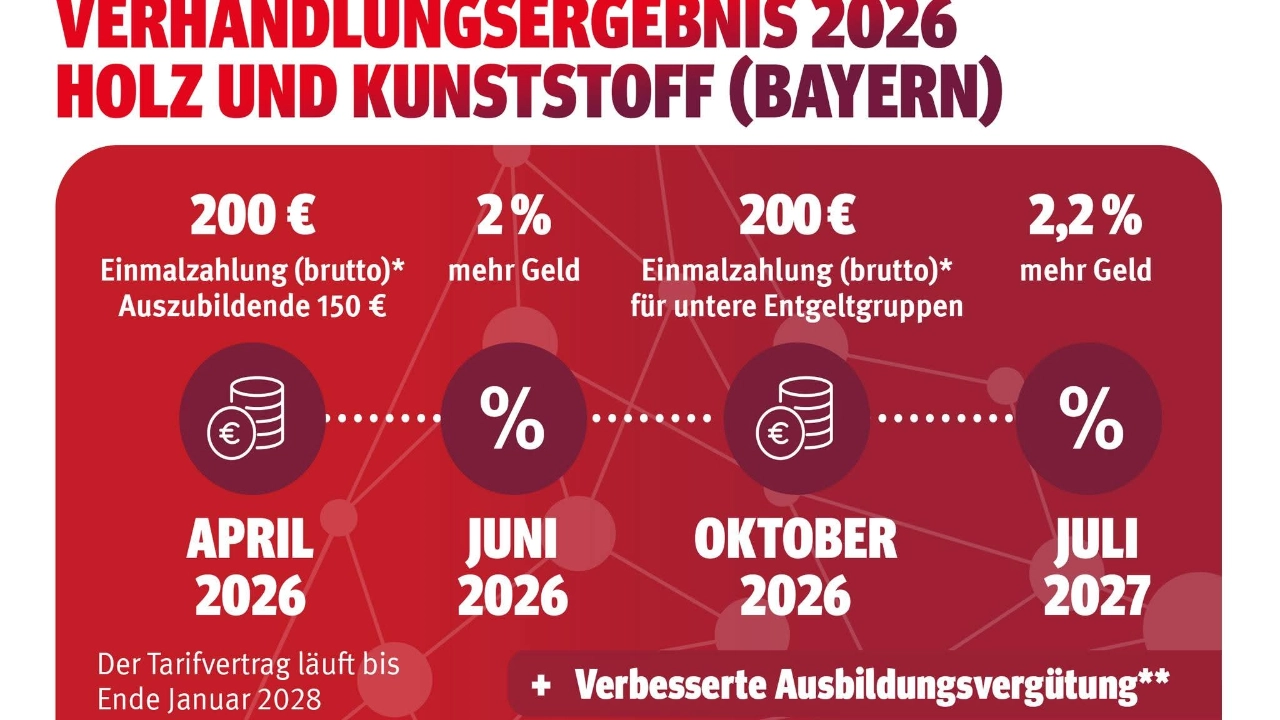 Verhandlungsergebnis HVI Bayern 2026